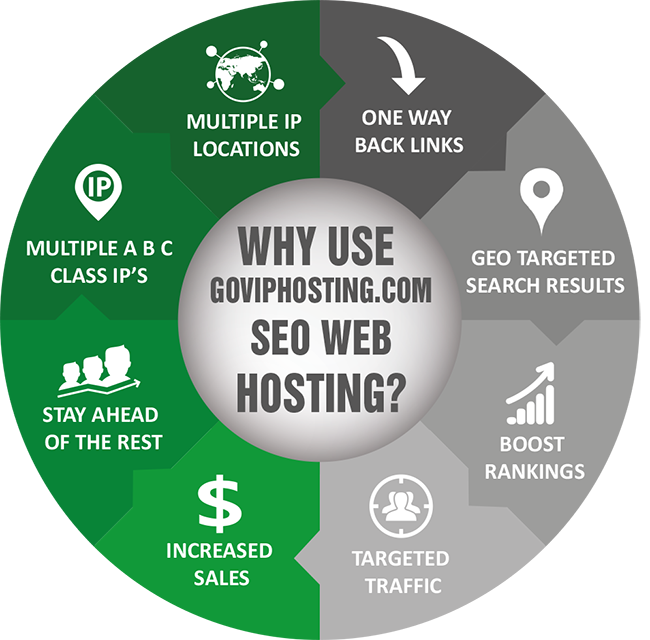 Best SEO Hosting